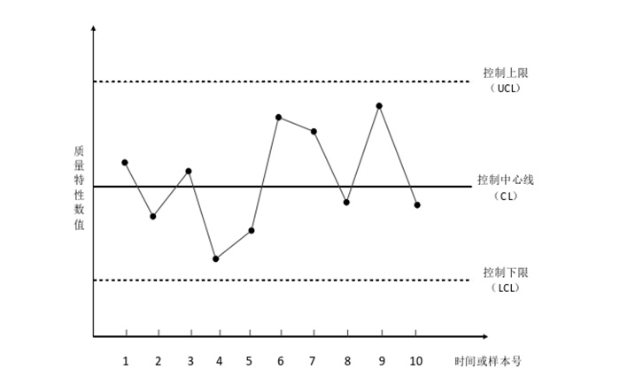 SPC控制圖基本結(jié)構(gòu)