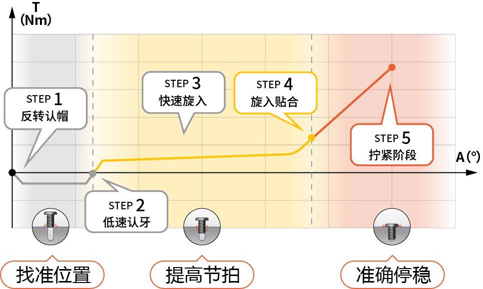 擰緊曲線